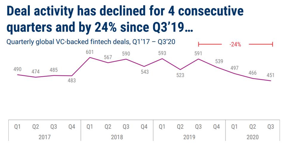 Deal activity has declined for 4 consecutive quarters and by 24% since Q3'19