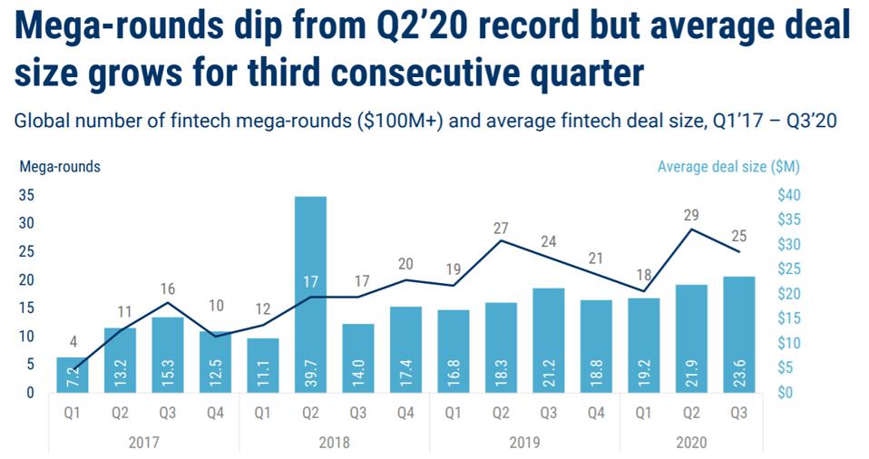 Mega-rounds dip from Q2'20 record but average deal size grows for 3rd consecutive quarter
