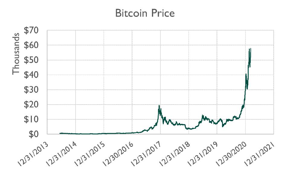 Graph of Bitcoin price history July 2014 - March 2021