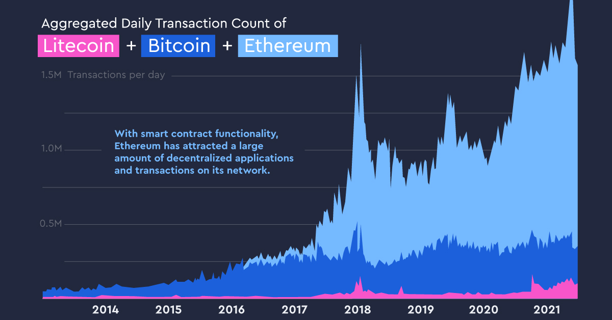 how long do cryptocurrency transactions tak
