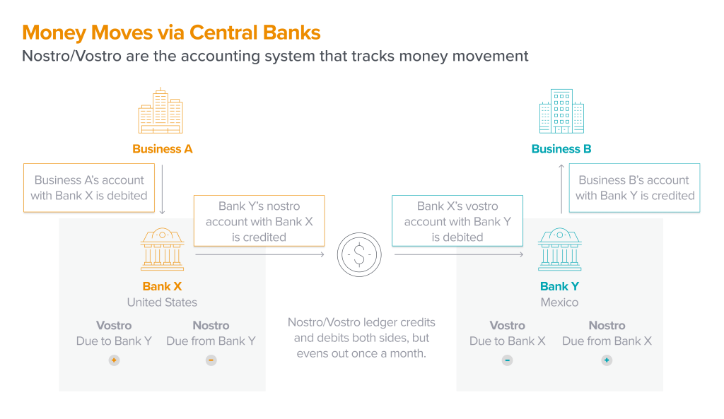 How Money Moves Via Central Banks